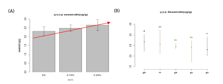 염처리별(A) 품종별(B) Sesamolin 함량(㎍/g)