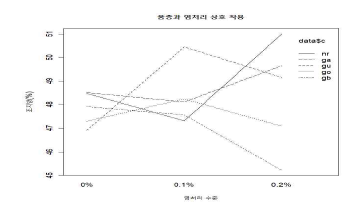 염처리, 품종간 상호작용에 따른 조지방