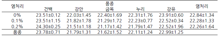 참깨 염처리 품종별 조단백 함량(%)