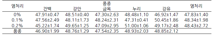 참깨 염처리 품종별 조지방 함량(%)