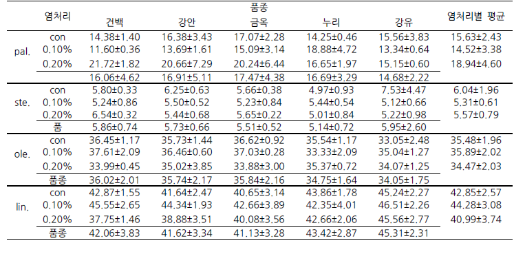 참깨 염처리 품종별 지방산 조성(%)