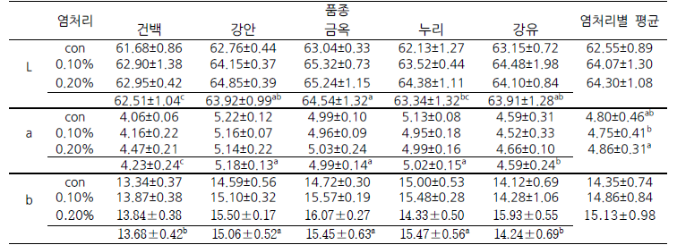 참깨 염처리와 품종별 색차