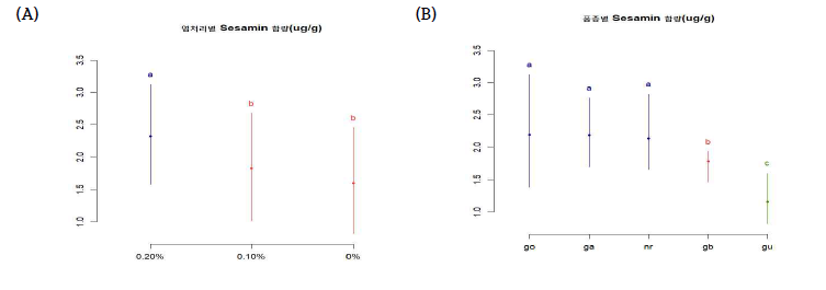 염처리별(A) 품종별(B) Sesamin 함량(㎍/g)