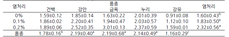 참깨 염처리와 품종별 sesamin(㎍/g)