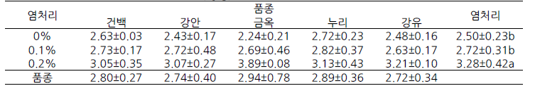 참깨 염처리와 품종별 sesamolin(㎍/g)