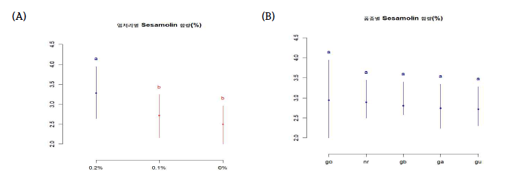 염처리별(A) 품종별(B) Sesamolin 함량(㎍/g)
