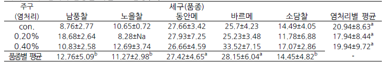 수수 염처리 품종별 아밀로스 함량(%)