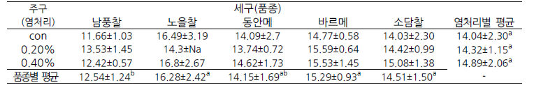 수수 염처리 품종별 조단백 함량(%)