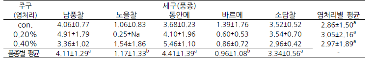 수수 염처리 품종별 플라보노이드 함량 (mgCE/g)