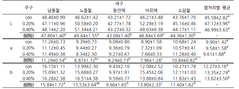 수수 염처리와 품종별 색차