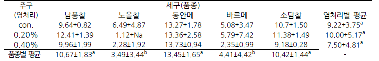 수수 염처리 품종별 폴리페놀 함량 (mgGAE/g)