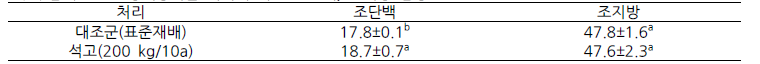 참깨 근권환경개량기술 처리에 따른 조단백, 조지방 함량