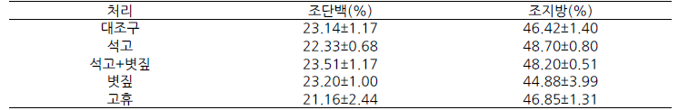 땅콩 근권환경개량기술 처리에 따른 조단백, 조지방 함량