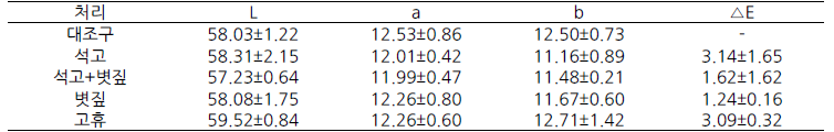 땅콩 근권환경개량기술 처리(석고)에 따른 색차