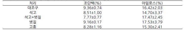 수수 근권환경개량기술 처리에 따른 조단백, 아밀로스 함량