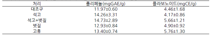 수수 근권환경개량기술 처리에 따른 폴리페놀, 플라보노이드 함량