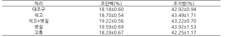 들깨 근권환경개량기술 처리에 따른 조단백, 조지방 함량