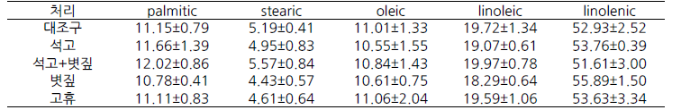 들깨 근권환경개량기술 처리에 따른 지방산 조성