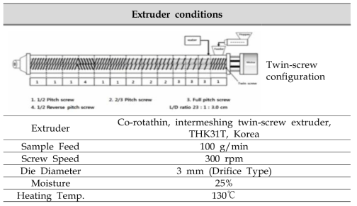 Extruder conditions of extrusion