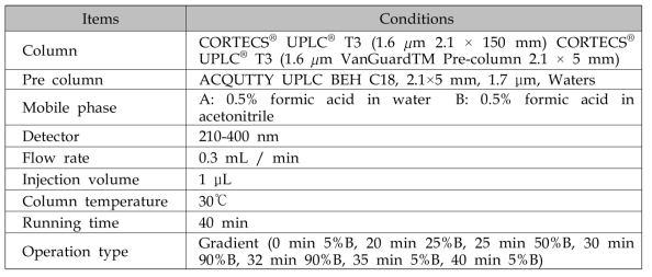 UPLC/QToF/MS 분석 조건