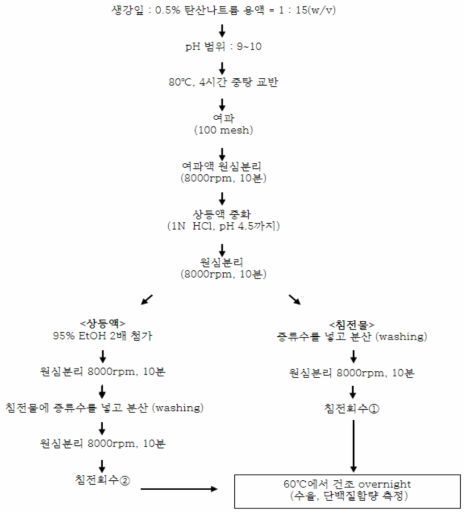 탄산나트륨을 활용한 단백질 추출 공정