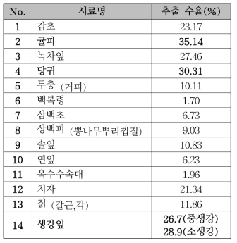 생강잎 및 배합 후보소재의 70% 주정 추출 수율