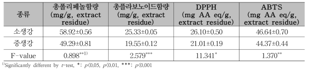 생강잎 품종별 항산화 성분 및 활성