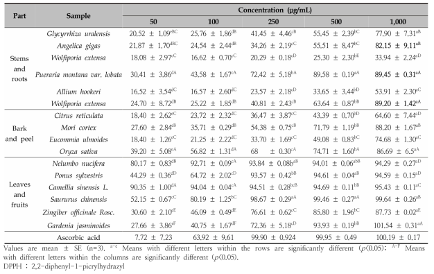 Comparison of DPPH radical scavenging activities of the ethanol extracts