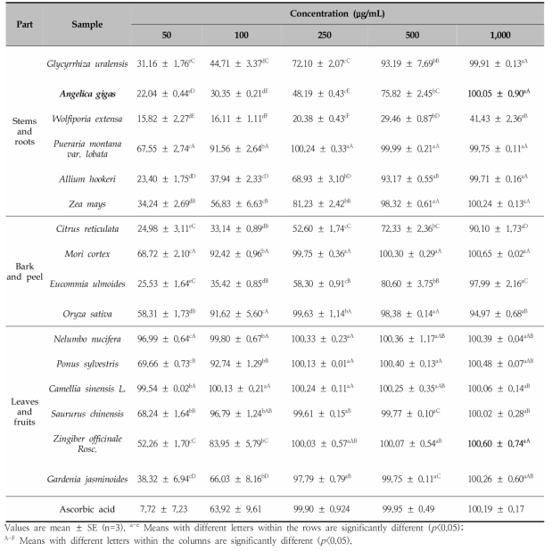 Comparison of the ABTS radical scavenging activities of the ethanol extracts