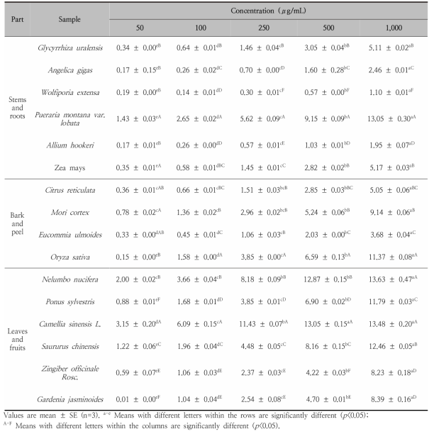 Comparison of the total polyphenol concentrations in ethanol extracts