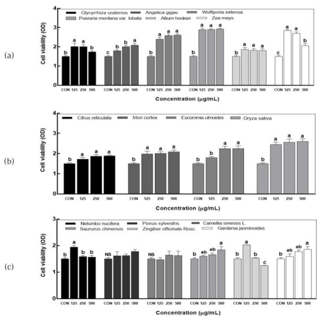 Effects of the ethanol extracts of 16 agricultural products on the cell viability of RAW 264.7 macrophages. (a) stems and roots, (b) bark and peel, and (c) leaves and fruits Values are mean ± SE (n=3). a-e Means with different letters within the rows are significantly different (p<0.05); A-F Means with different letters within the columns are significantly different (p<0.05)