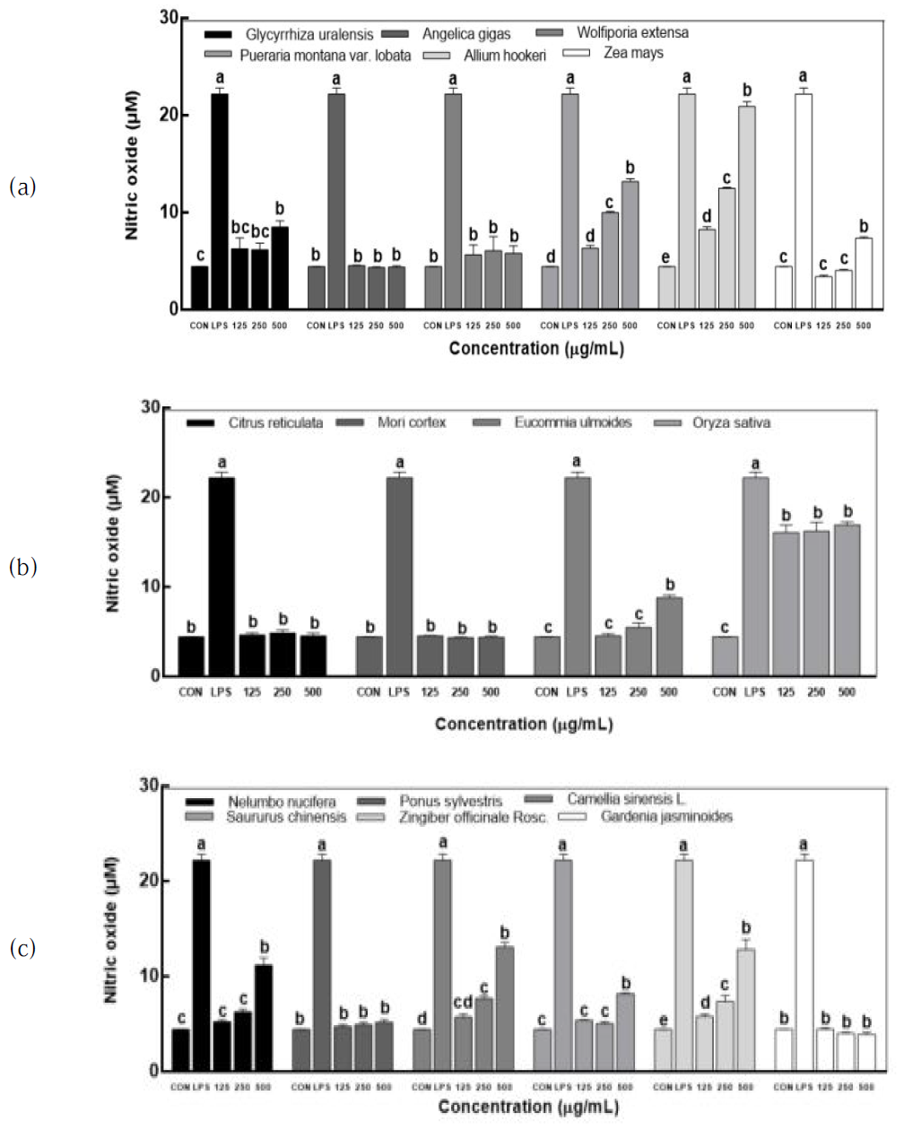 Effects of the ethanol extracts of 16 agricultural products on nitric oxide (NO) production of RAW 264.7 cells. (a) stems and roots, (b) bark and peel, and (c) leaves and fruits Values are mean ± SE (n=3). a-e Means with different letters within the rows are significantly different (p<0.05); A-F Means with different letters within the columns are significantly different (p<0.05)