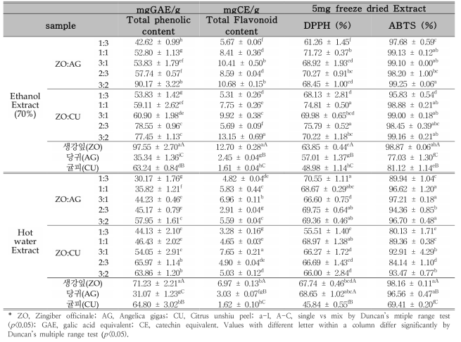 TP, TF, DPPH, ABTS content of Zingiber officinale, Angelica gigas, Citrus unshiu peel extract