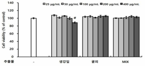 Effect of the ethanol extract of agricultural products on viability of 3T3-L1 cells Values are mean ± SE (n=3). ＃p<0.05 compared with the control(none) group