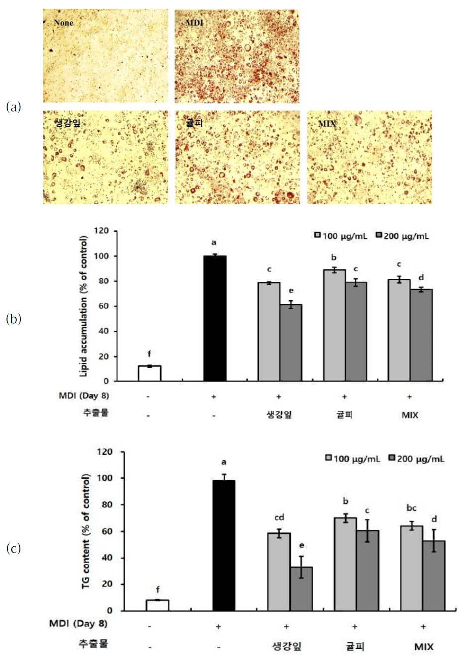 Effects of the ethanol extract of agricultural products on intercellular lipid accumulation in 3T3-L1 cells Values are mean ± SE (n=3). a-e Means with different letters within the rows are significantly different (p<0.05); a-f Means with different letters within the columns are significantly different (p<0.05)