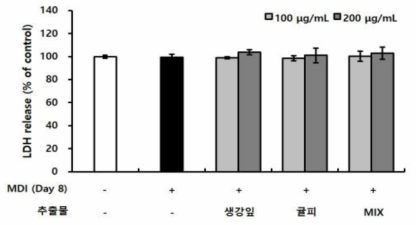 Effect of the ethanol extract of agricultural products on viability of 3T3-L1 cells during adipocyte differentiation