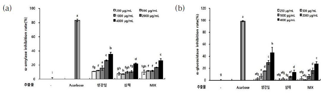 Inhibitory activity of the ethanol extracts on (a) α-Amylase and (b)α-glucosidase Values are mean ± SE (n=3). a-e Means with different letters within the rows are significantly different(p<0.05); a-i Means with different letters within the columns are significantly different (p<0.05)