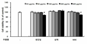 Effect of the ethanol extract of agricultural products on viability of HepG2 cells Values are mean ± SE (n=3). ＃p<0.05 compared with the control(none) group