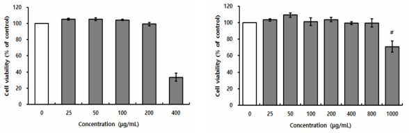 Cell viability by ginger leaf extract and enzymatic extract