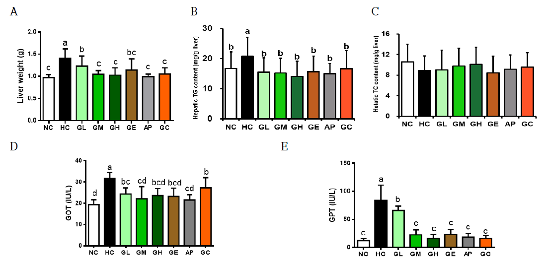 Effects of ginger leaf extract on hepatic steatosis in diet-induced obese mice Values are mean ± SD (n=8). a-e Means with different letters are significantly different (p<0.05)