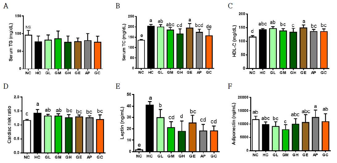 Effects of ginger leaf extract on serum lipid and adipokine levels