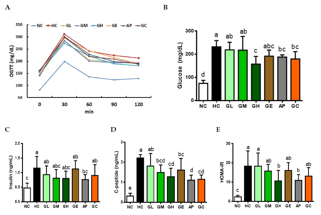 Effect of ginger leaf extract on blood glucose concentration and insulin level