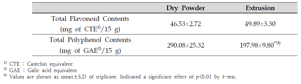 Total flavonoid contents and total polyphenol contents in ginger leaves by Extrusion