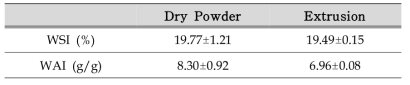 Water soluble index (WSI) and water absorption index (WAI) of ginger leaves by Extrusion