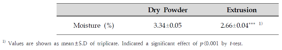 Physicochemical properties of ginger leaves by Extrusion