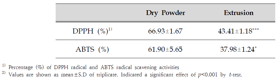 The DPPH radical and ABTS radical scavening activities of ginger leaves by Extrusion