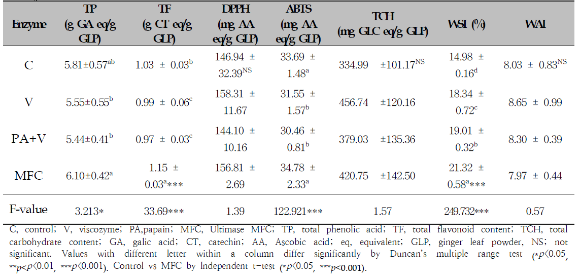 TP, TF, DPPH, ABTS, TCH, WSI, WAI content of ginger leaf powder Enzyme-assisted extract