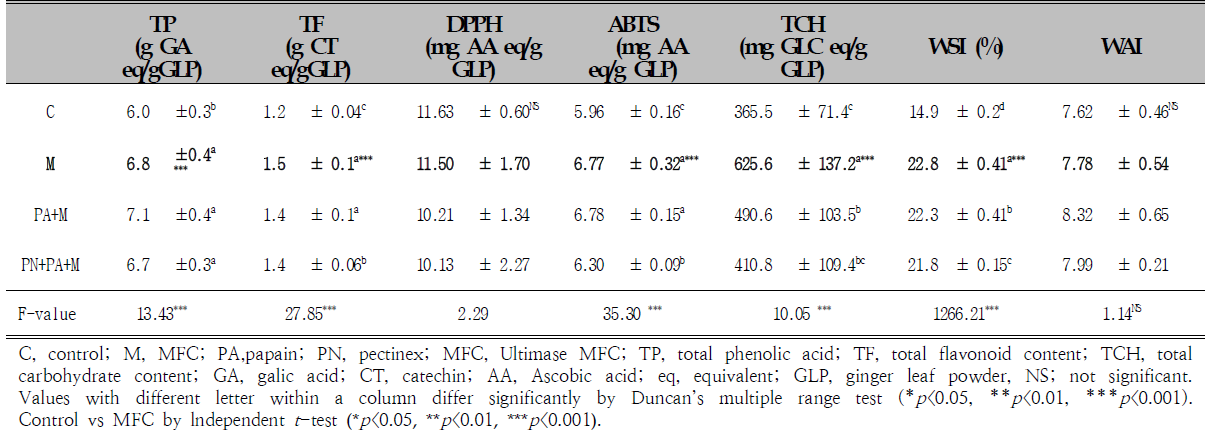 TP, TF, DPPH, ABTS, TCH, WSI, WAI content of ginger leaf powder Enzyme-assisted extract