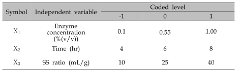 Independent variables and their coded level for analysis