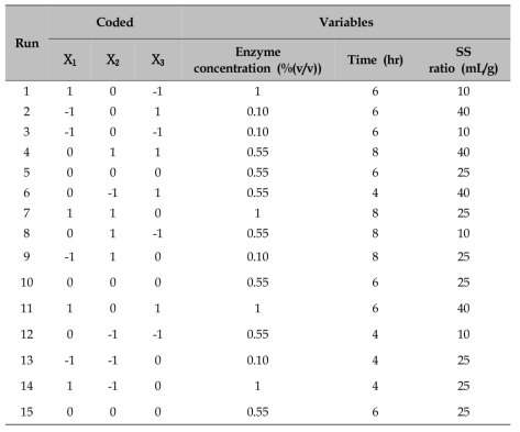 Box-Behnken design (BBD) matrix